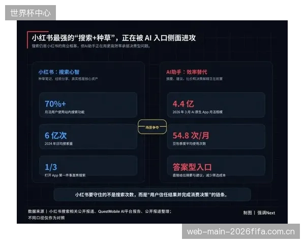 小红书计划投入超80%的AI算力进行内容分发，目标是在世界杯期间将男性用户日活拉升60%